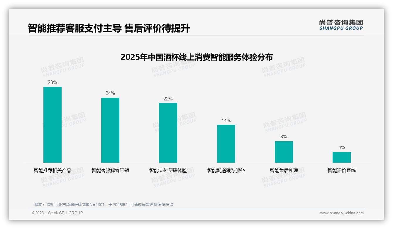 智能酒杯仅1%接受度，尚普咨询集团专题解读科技酒杯未来-2026年1月-酒杯-38