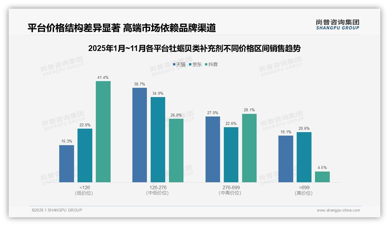 尚普咨询集团数据洞察：冬季32%需求峰值让牡蛎贝类补充剂营销窗口缩至三月-2026年1月-牡蛎贝类补充剂-38