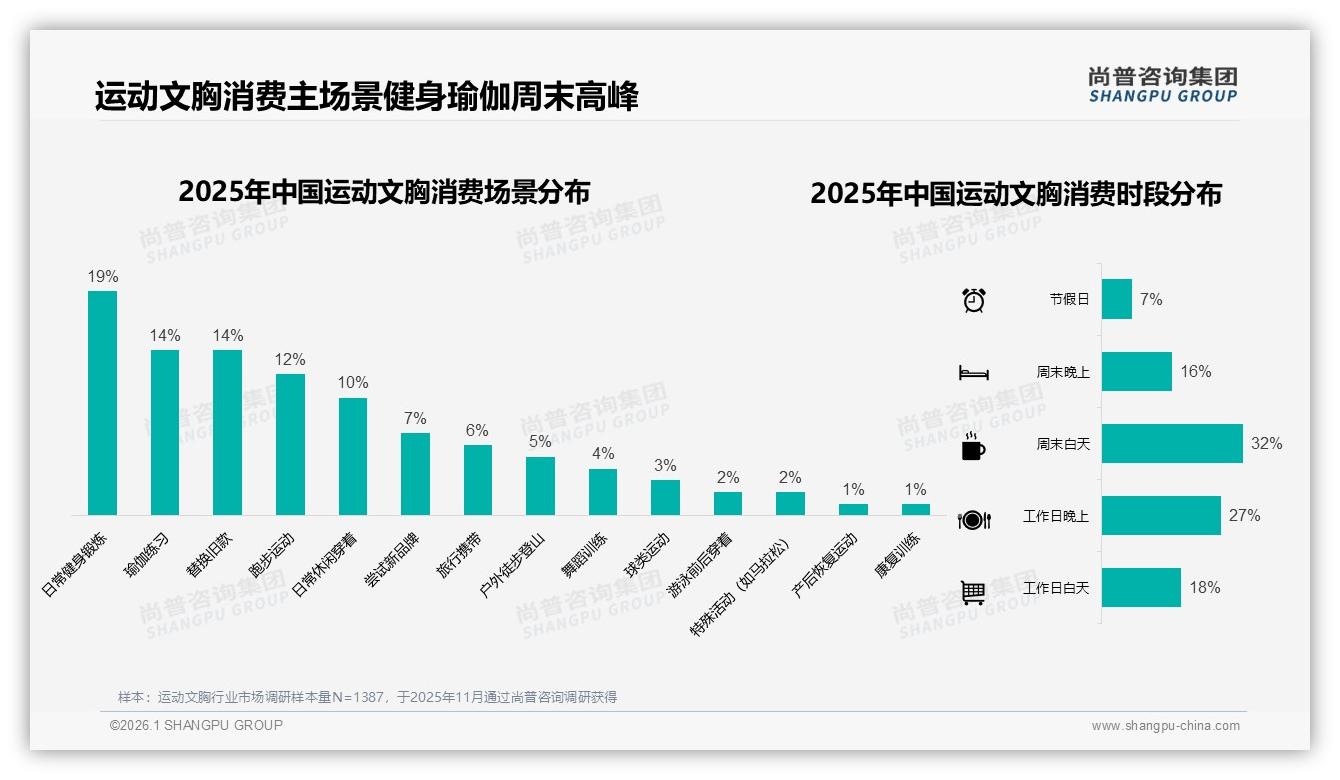 支撑性17%需求与舒适度19%双高，运动文胸功能赛道竞速——尚普咨询集团深度调研-2026年1月-运动文胸-38