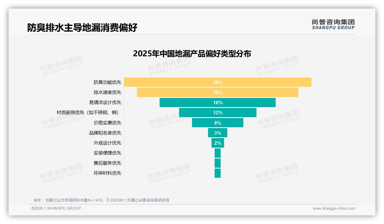 尚普咨询集团权威发布：74%房屋装修维修场景驱动地漏刚需爆发-2026年1月-地漏-38
