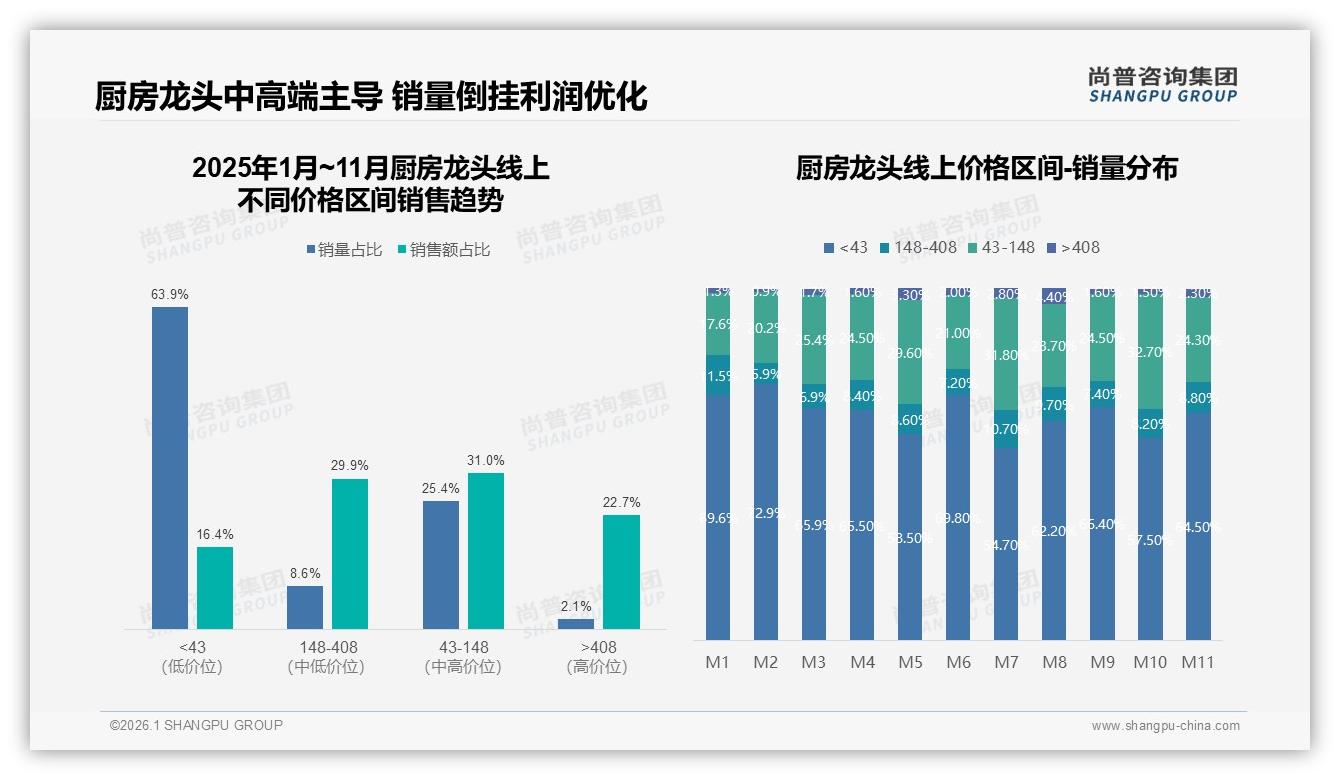 尚普咨询集团权威发布：厨房龙头抽拉式38%市占率领涨，功能性创新决定下一轮增长-2026年1月-厨房龙头-38