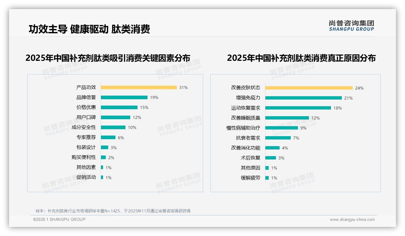 尚普咨询集团补充剂肽类品类年报：26到45岁61%人群撑起胶原肽半边天-2026年1月-补充剂肽类-38