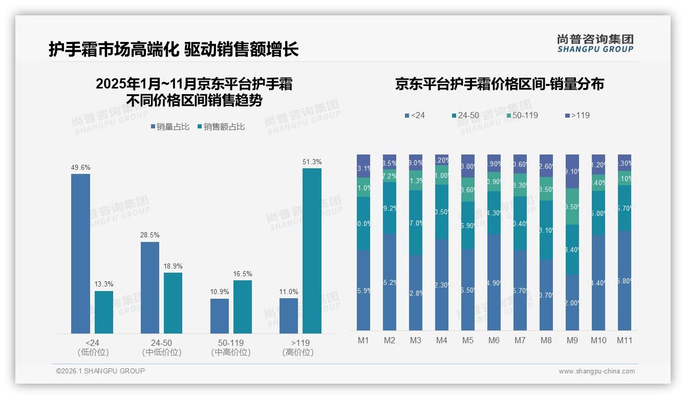 冬季护手霜销售40%高峰，品牌借季促冲高客单价——尚普咨询集团护手霜白皮书指出-2026年1月-护手霜-38