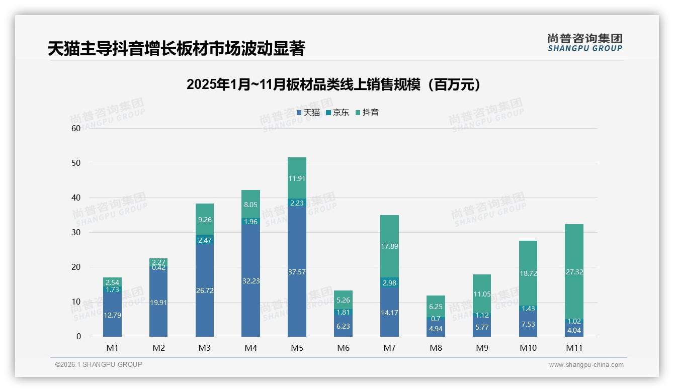 尚普咨询集团权威发布：抖音84.7%高端板材销售份额，直播溢价新场景-2026年1月-板材-38