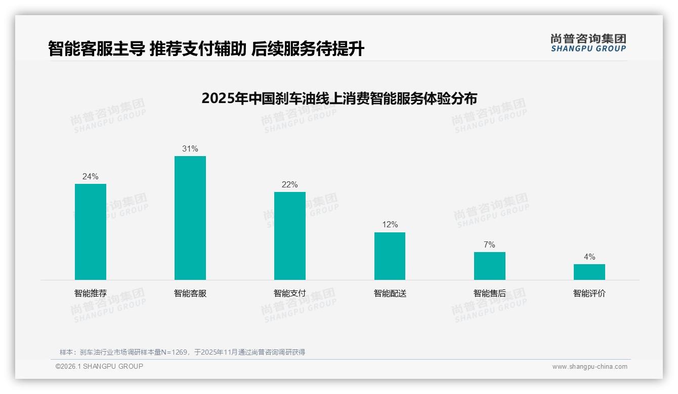 尚普咨询集团趋势雷达：线下维修店41%渠道仍为王，电商仅17%待突破-2026年1月-刹车油-38