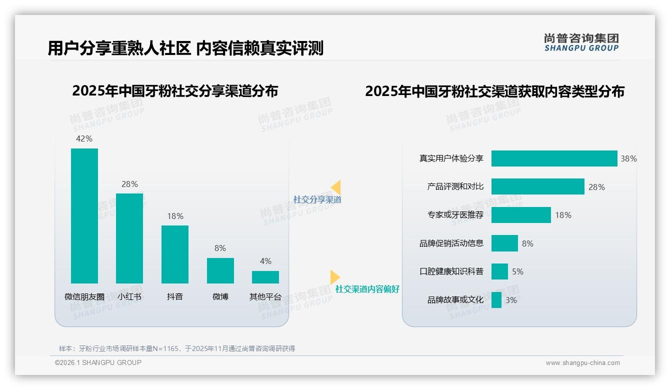 42%消费者信任牙医推荐，专业口碑成牙粉决策高地-2026年1月-牙粉-38
