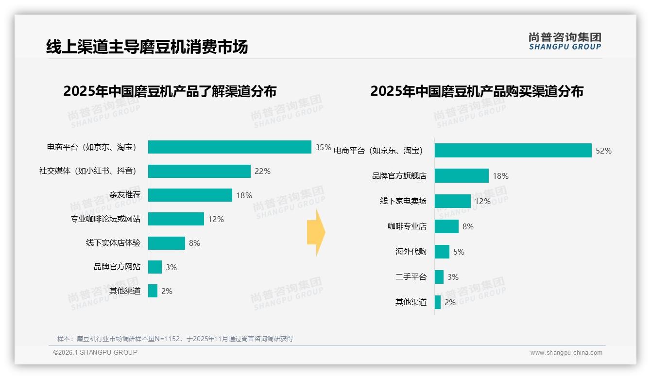 200~500元占比32%中端磨豆机成电商走量王者——尚普咨询集团报告披露-2026年1月-磨豆机-38