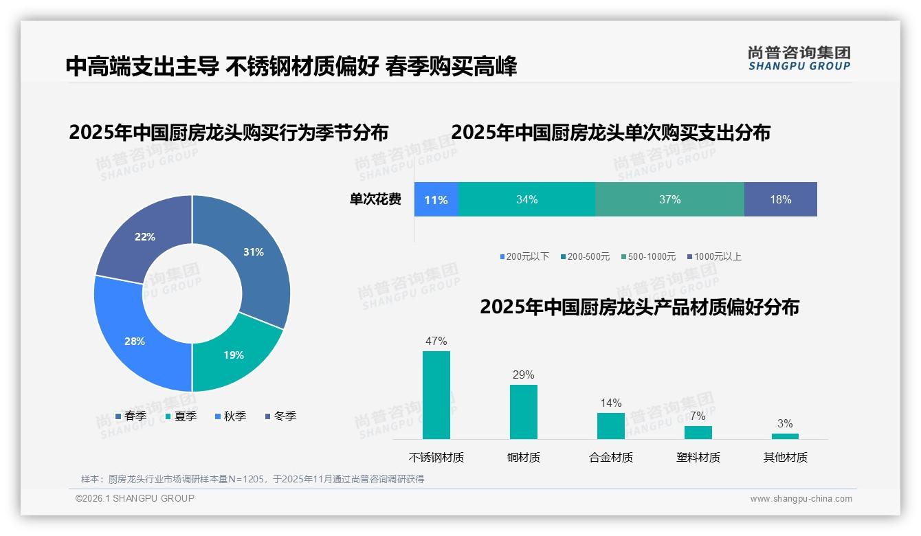 500~1000元37%厨房龙头支出占比最大，中端价格带成品牌利润高地——尚普咨询集团厨房龙头品类年报-2026年1月-厨房龙头-38
