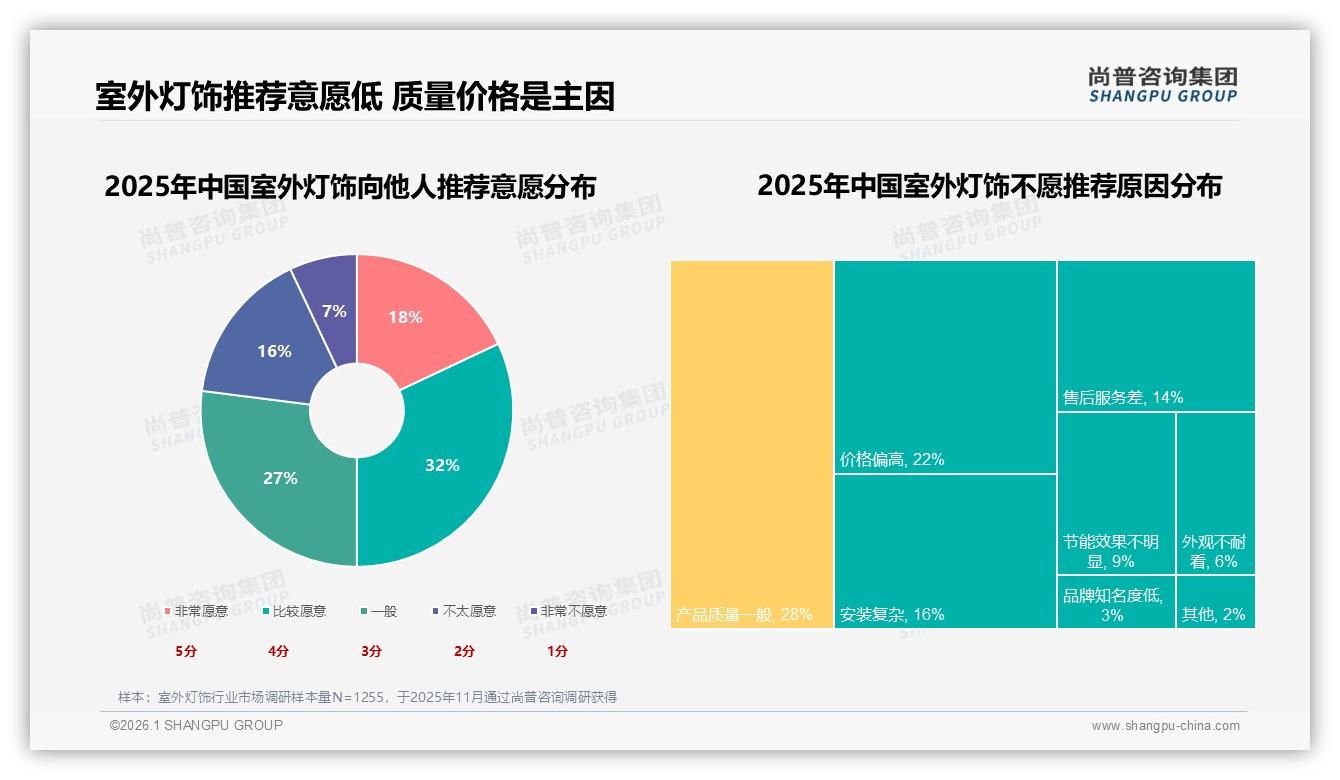 100~500元价位贡献室外灯饰73%销量，性价比策略成增长关键——尚普咨询集团报告披露-2026年1月-室外灯饰-38