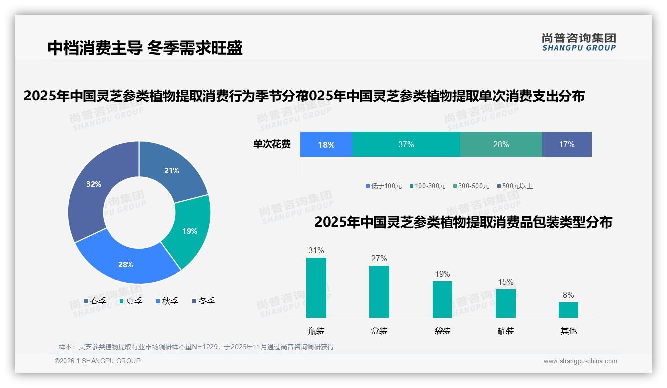 尚普咨询集团权威发布：26到45岁消费者占60%灵芝参类植物提取市场，冬季节令消费32%占比最大-2026年1月-灵芝参类植物提取-38