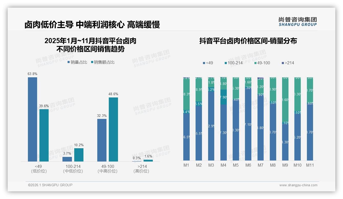 抖音88.2%卤肉订单低于100元，品牌引流款需控ROI——尚普咨询集团卤肉白皮书指出-2026年1月-卤肉-38