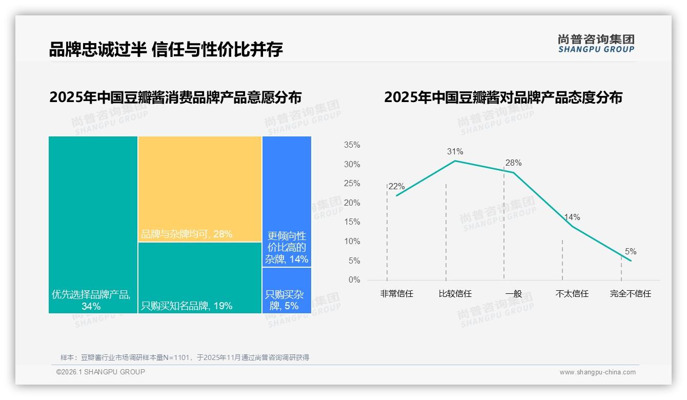 52%消费者面对涨价仍购买豆瓣酱品牌忠诚度高于预期——尚普咨询集团白皮书指出-2026年1月-豆瓣酱-38