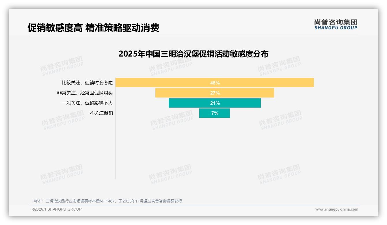 品牌忠诚度仅38%固定1到2品牌三明治汉堡流量战开打——尚普咨询集团年度复盘-2026年1月-三明治汉堡-38