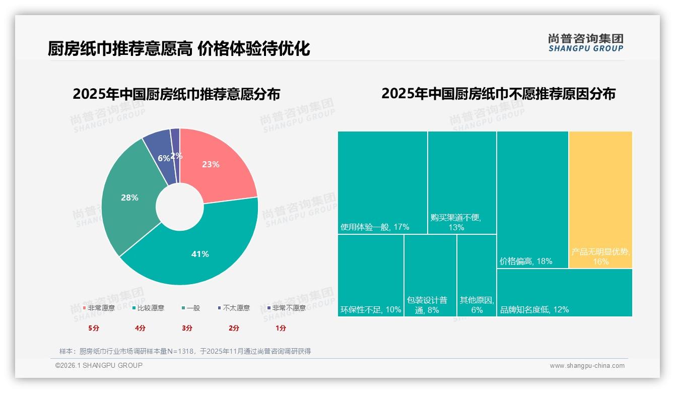 厨房纸巾周末白天使用高峰占27%，品牌可集中投放家庭场景内容-2026年1月-厨房纸巾-38