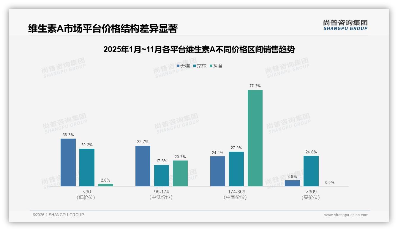 尚普咨询集团趋势雷达：每日服用维生素A比例41%，早晚时段合计79%养成习惯红利-2026年1月-维生素A-38
