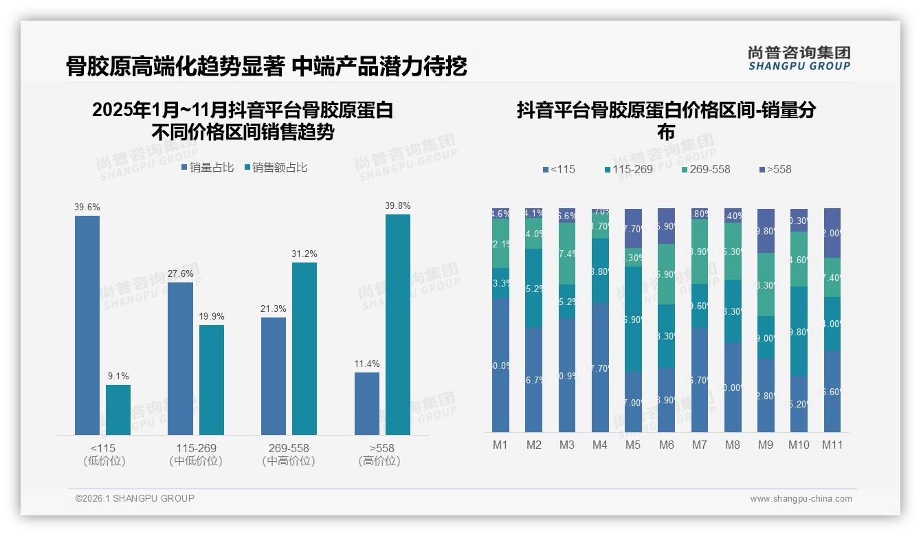 抖音骨胶原蛋白高端化39.8%销售额来自558元以上，品牌溢价空间被验证——尚普咨询集团独家披露-2026年1月-骨胶原蛋白-38