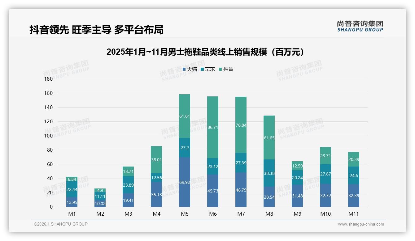 男士拖鞋57%夏季需求，淘宝天猫41%渠道份额夺冠——尚普咨询集团男士拖鞋品类年报-2026年1月-男士拖鞋-38