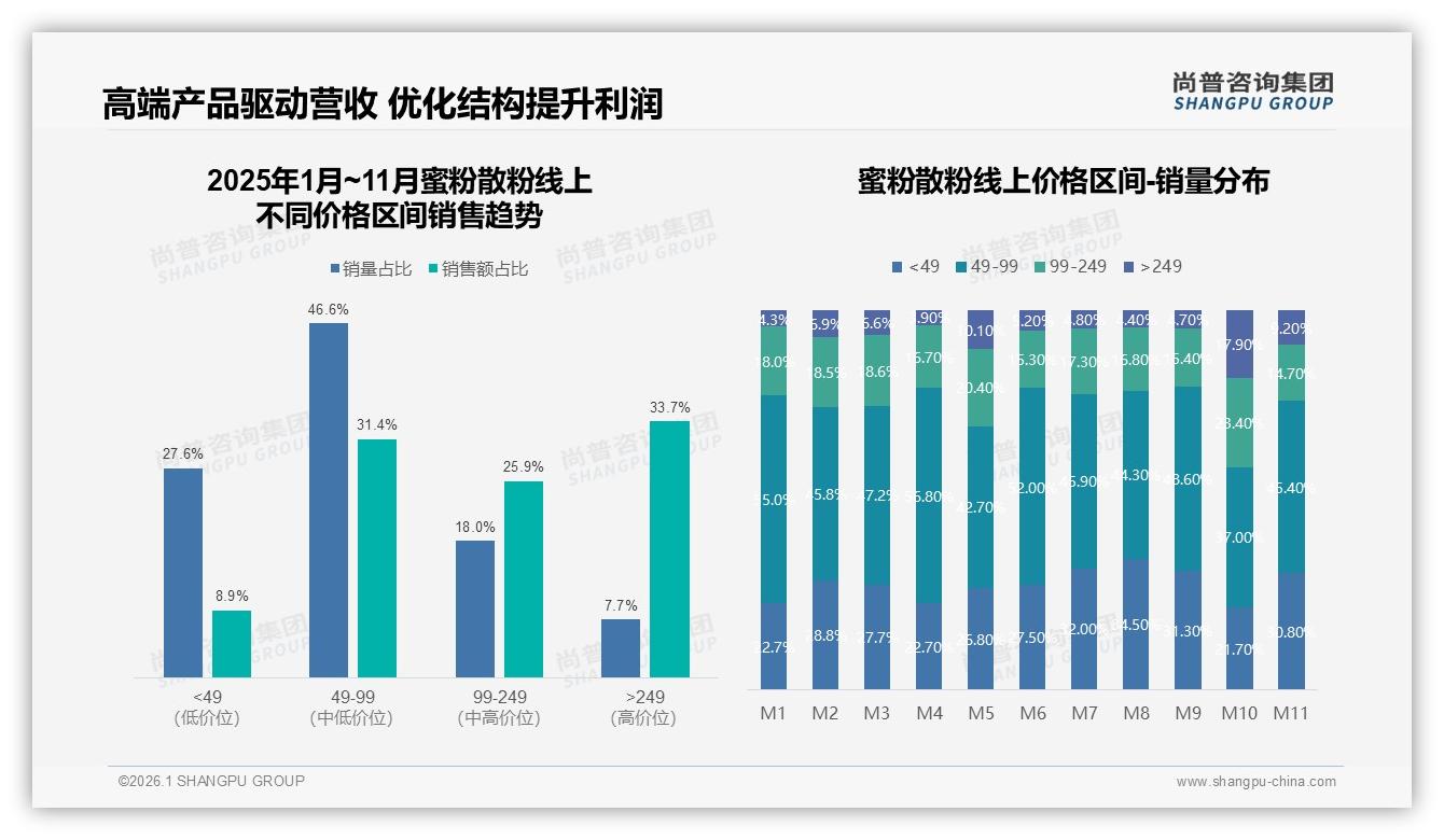 尚普咨询集团趋势雷达：51到100元价格带38%份额锁定蜜粉散粉主流购买力-2026年1月-蜜粉散粉-38
