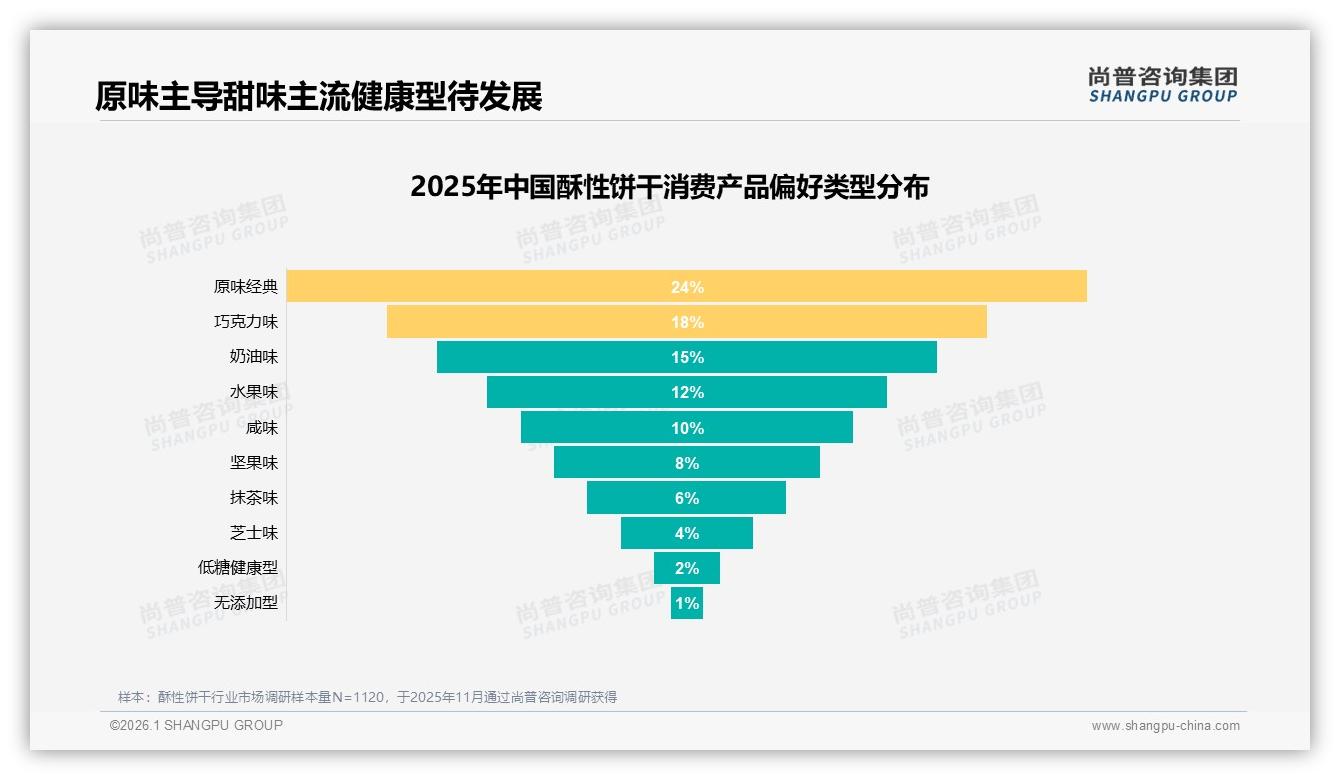 尚普咨询集团独家披露：酥性饼干复购率50~70%区间占35%，口味创新成品牌留存关键-2026年1月-酥性饼干-38