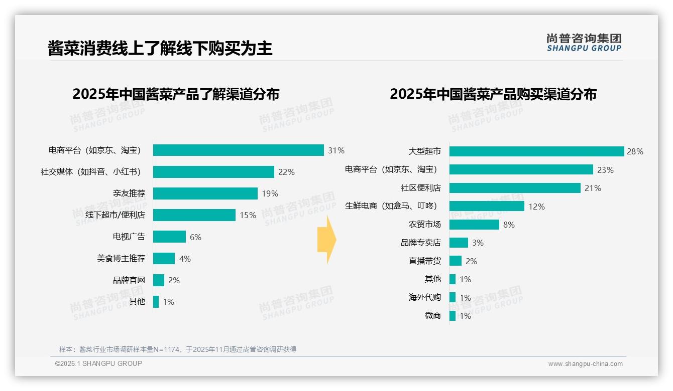尚普咨询集团酱菜趋势报告：36到45岁女性占31%主导家庭佐餐-2026年1月-酱菜-38