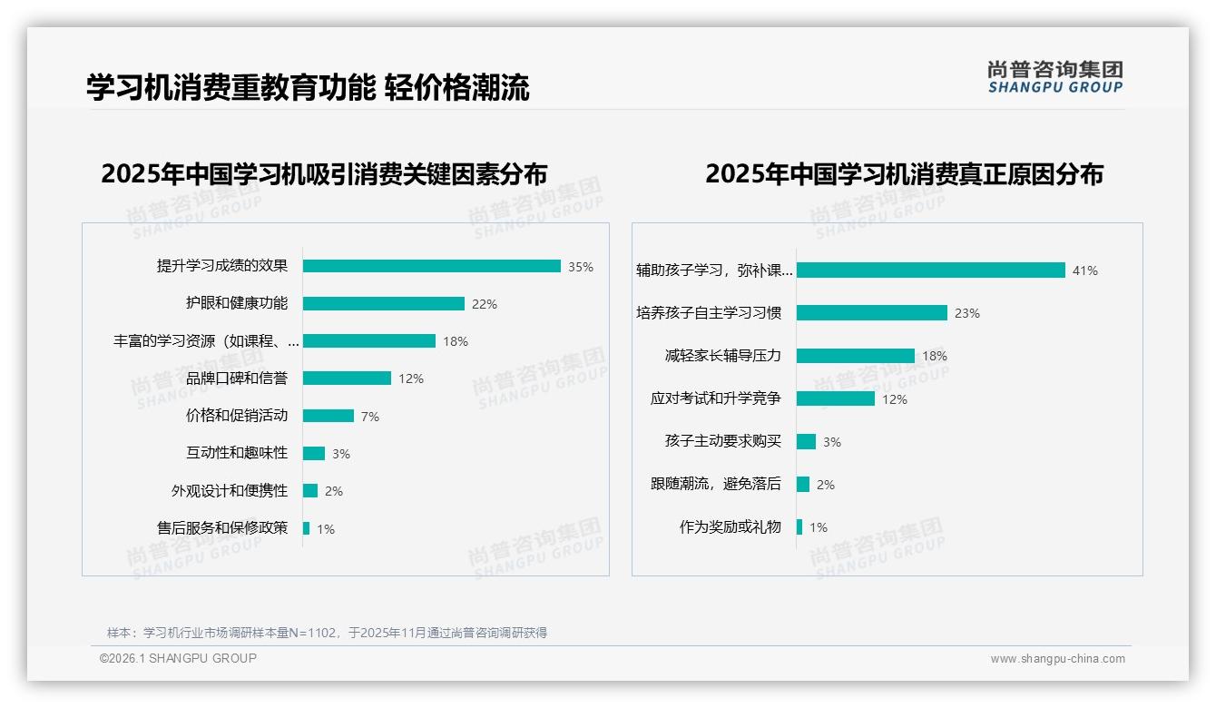 尚普咨询集团报告解读：26~45岁家长占75%，学习机消费决策权牢牢锁定高线中产-2026年1月-学习机-38