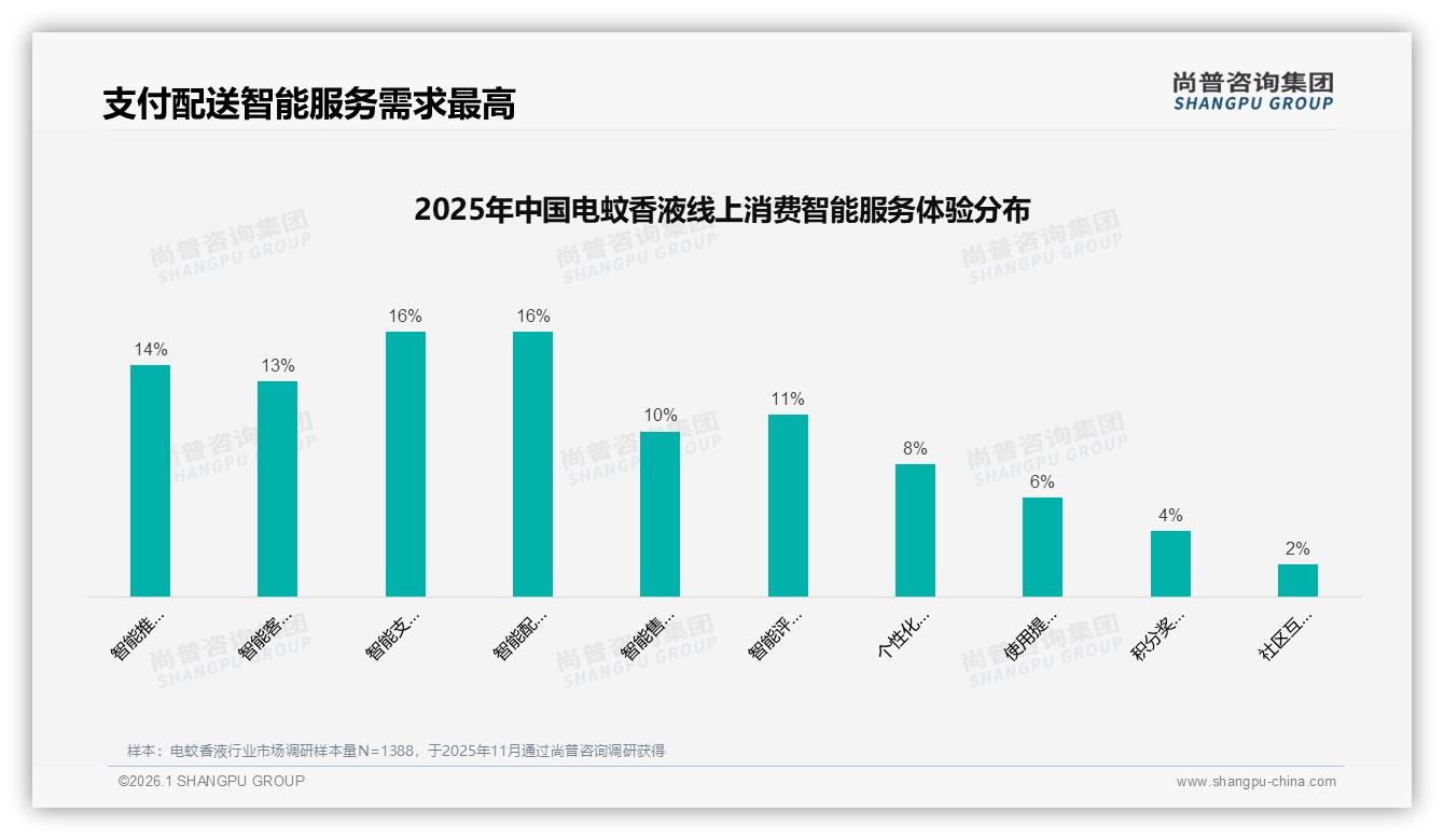 环保包装仅占9%，电蚊香液绿色升级或激活新客群-2026年1月-电蚊香液-38