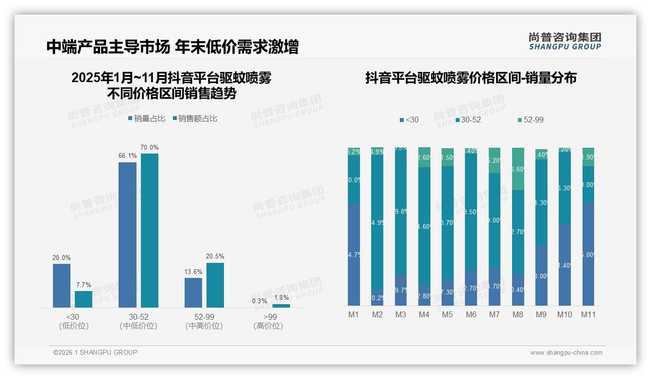 15到25元价格段42%接受度驱蚊喷雾，中低价主导，品牌溢价空间受限——尚普咨询集团驱蚊喷雾品类年报-2026年1月-驱蚊喷雾-38
