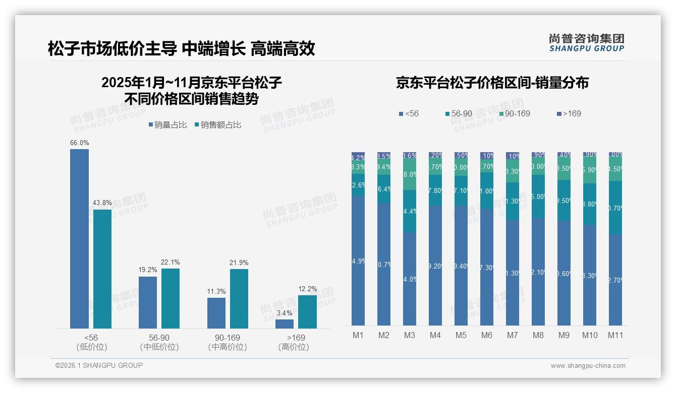 42%人首选综合电商，松子线上渠道天猫京东抖音三足鼎立——尚普咨询集团白皮书指出-2026年1月-松子-38