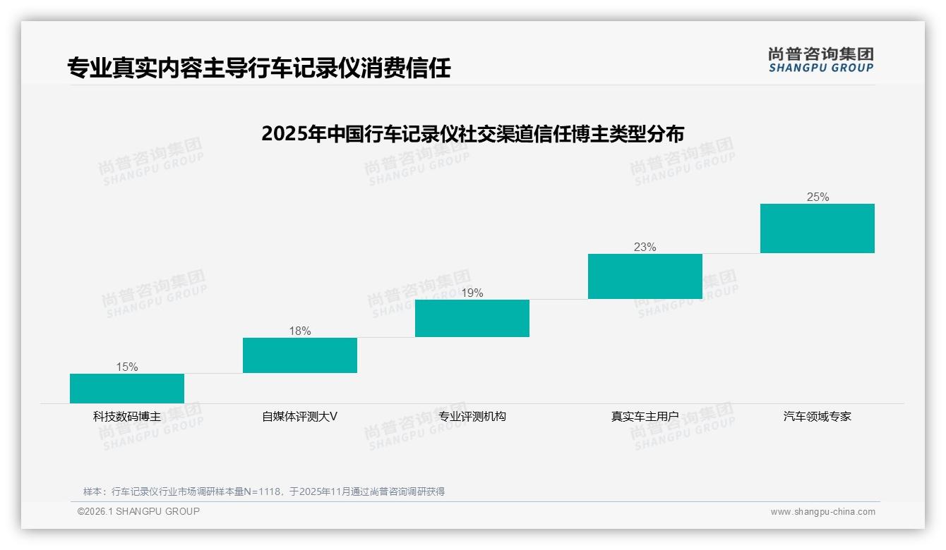 社交广告29%领先亲友口碑25%，行车记录仪内容真实评测21%——尚普咨询集团热点快读-2026年1月-行车记录仪-38