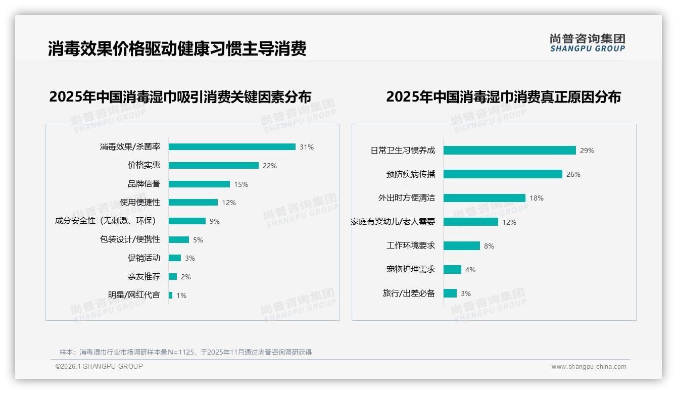 38%偏好含酒精消毒湿巾，27%无酒精崛起，配方细分赛道爆发——尚普咨询集团趋势雷达报告-2026年1月-消毒湿巾-38