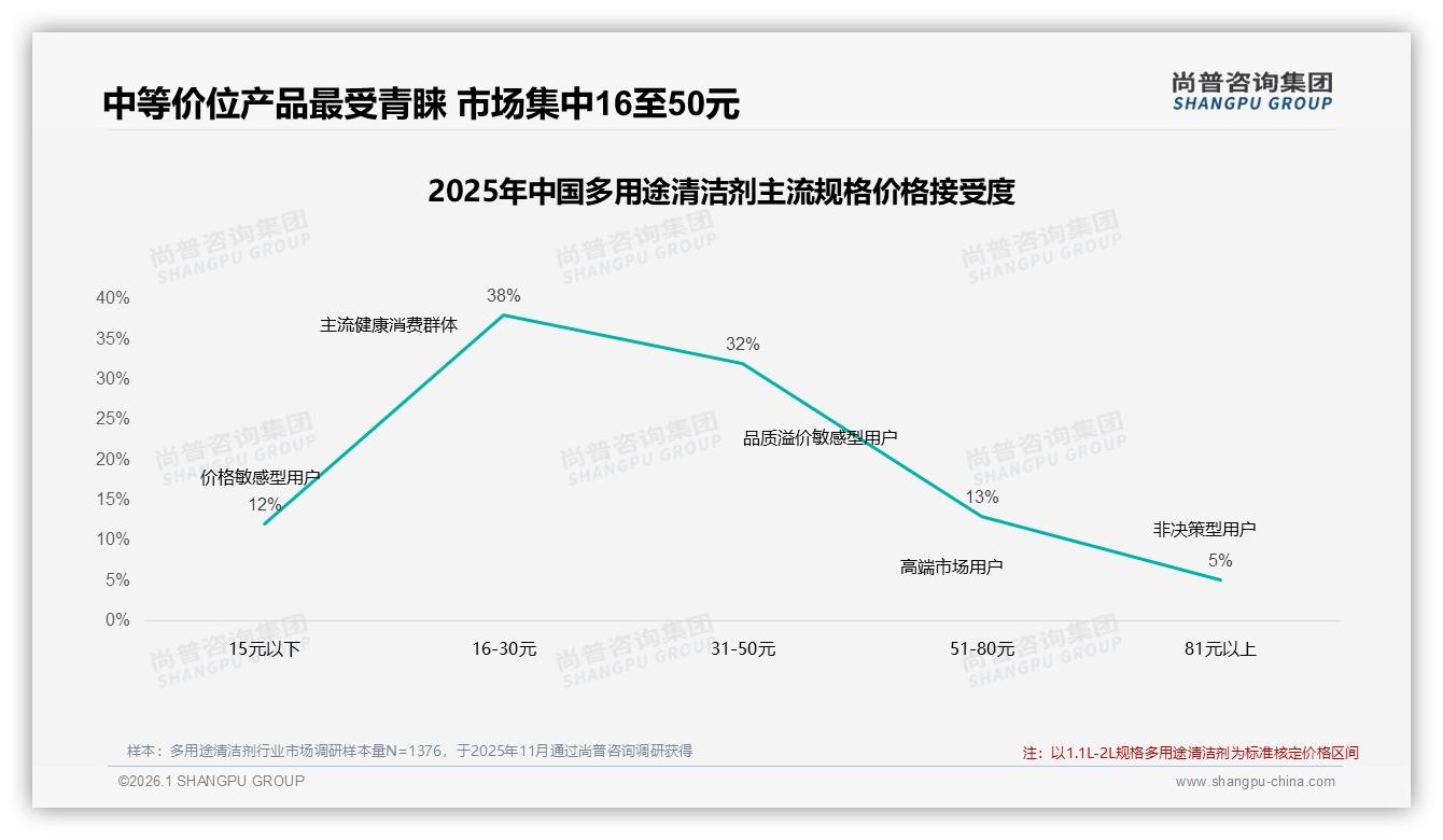 尚普咨询集团独家披露：43%促销依赖度，47%支出集中21到50元，多用途清洁剂定价甜蜜点-2026年1月-多用途清洁剂-38