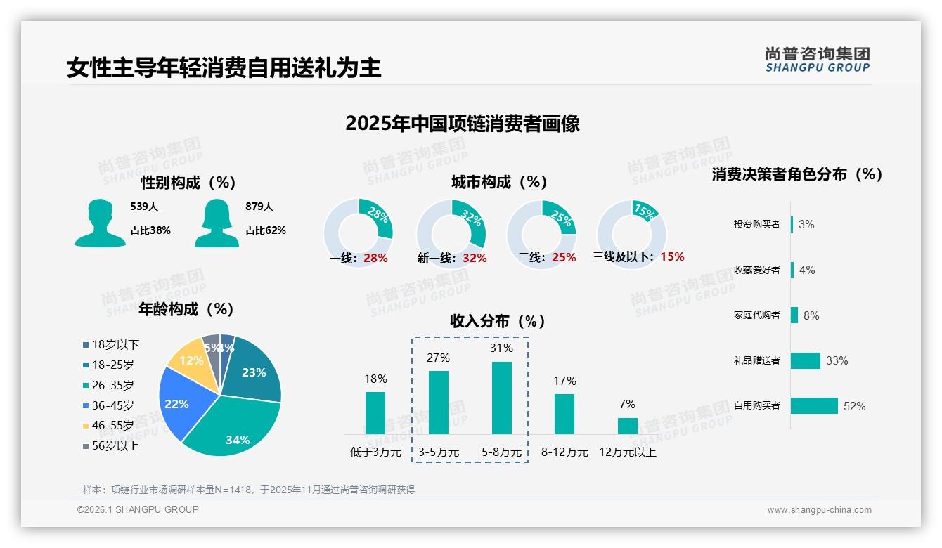 尚普咨询集团数据洞察：26到35岁女性占34%项链年购1次礼赠自用双场景-2026年1月-项链-38