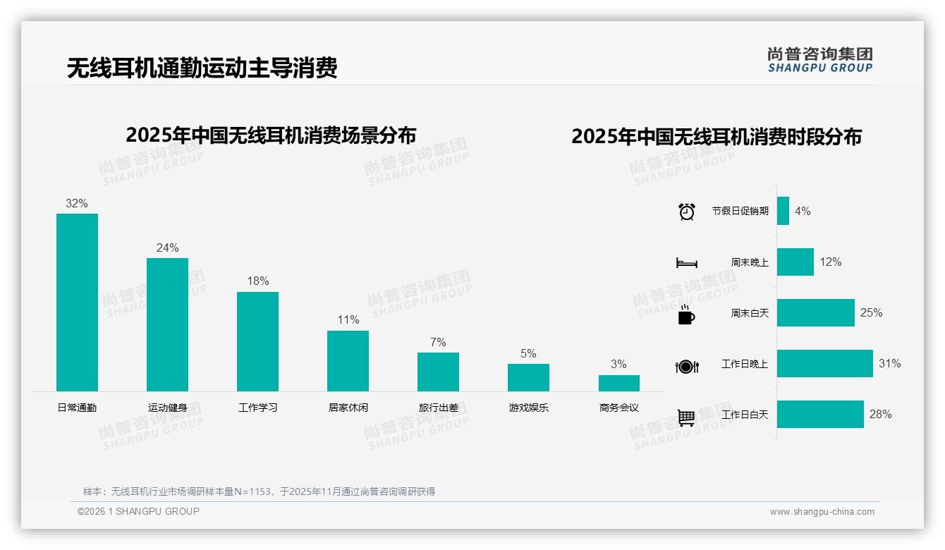 尚普咨询集团数据洞察：26到35岁占34%无线耳机消费主力抢占通勤运动场景-2026年1月-无线耳机-38