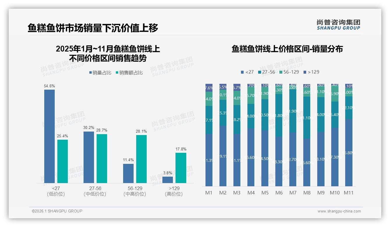 42%消费者价格敏感涨价即减少购买，鱼糕鱼饼品牌促销依赖度高-2026年1月-鱼糕鱼饼-38