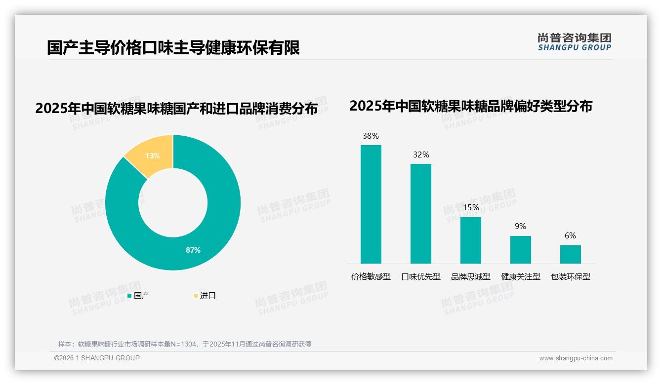 国产软糖果味糖占87%市场，进口品牌13%如何打出差异化——尚普咨询集团研报速览-2026年1月-软糖果味糖-38