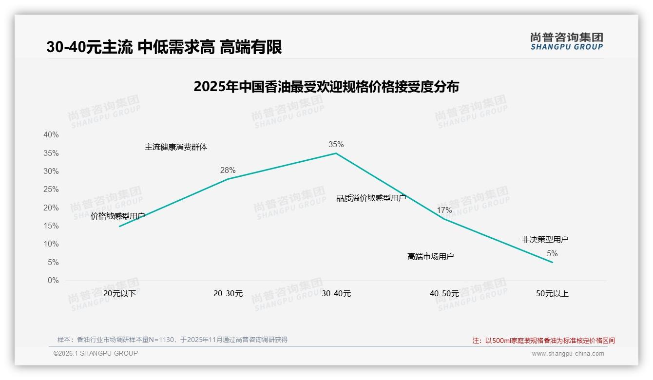 50%消费者愿意推荐香油，香味不足25%成最大拦路虎——尚普咨询集团趋势洞察报告-2026年1月-香油-38