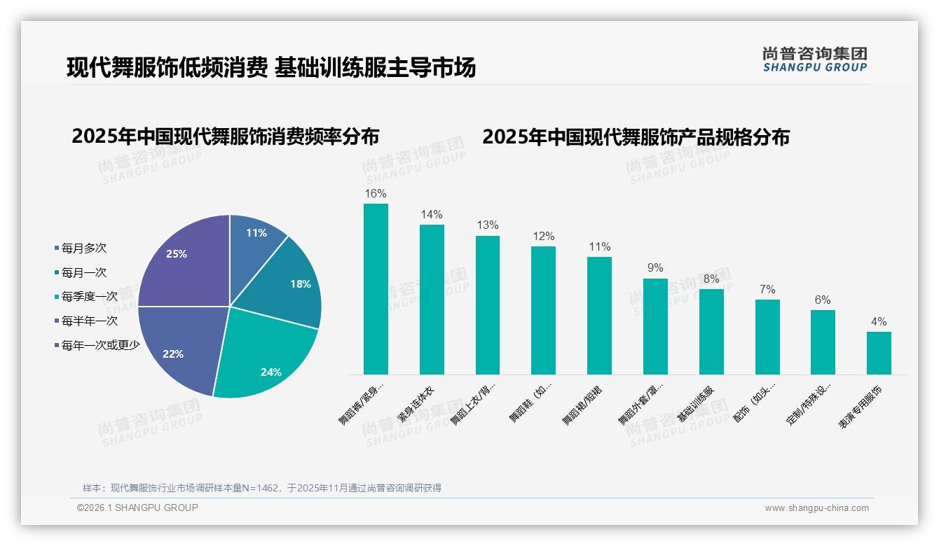 专业老师舞者32%信任度最高，现代舞服饰社交种草应押注专业博主——尚普咨询集团专题解读-2026年1月-现代舞服饰-38