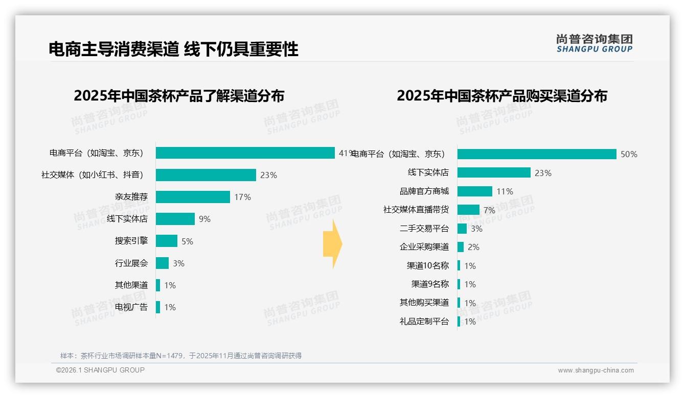 尚普咨询集团年度复盘：电商渠道50%占比，线下23%体验互补赢回年轻客-2026年1月-茶杯-38