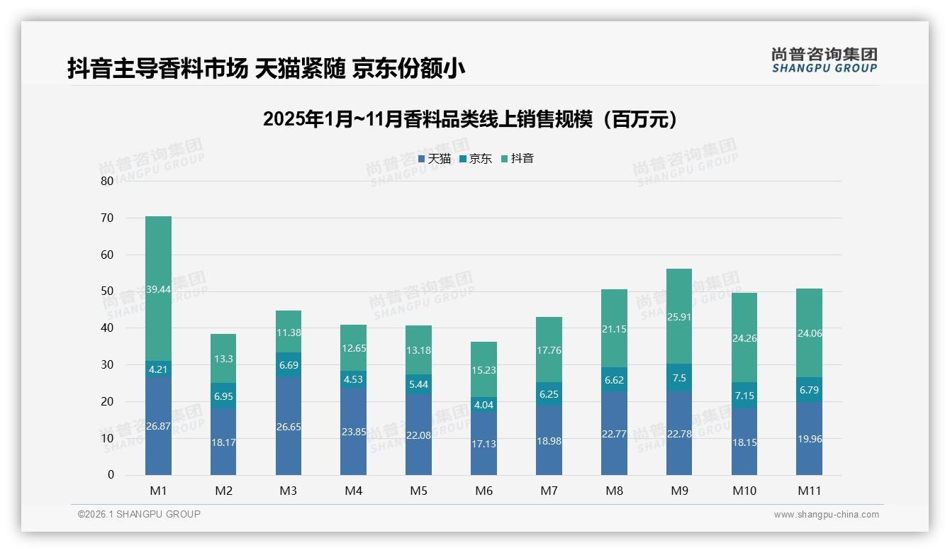 秋冬消费占59%香料旺季来袭，尚普咨询集团趋势雷达：家庭聚餐场景激活17%增量-2026年1月-香料-38