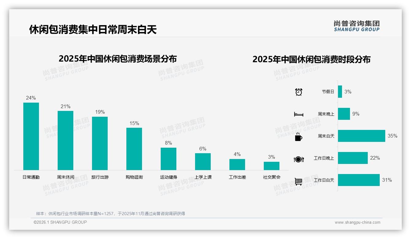 尚普咨询集团行业观察：休闲包日常通勤24%场景占比最高，品牌应推通勤轻机能系列-2026年1月-休闲包-38