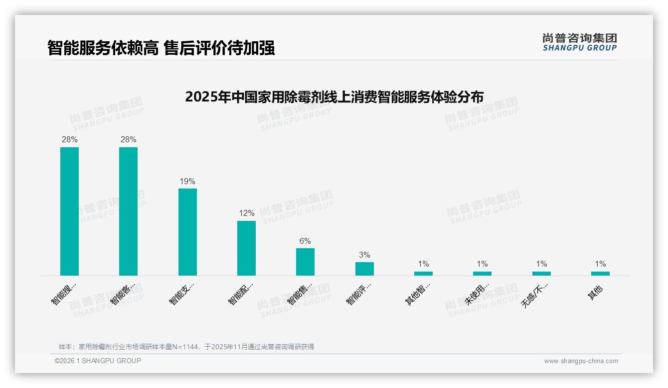 尚普咨询集团报告解读：26~45岁女性53%主导家用除霉剂中端市场-2026年1月-家用除霉剂-38
