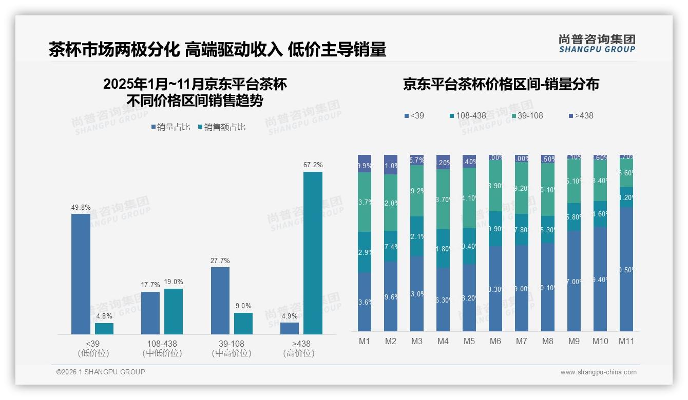 50~100元中端茶杯占34%支出，京东67.2%高端份额待抢——尚普咨询集团趋势雷达-2026年1月-茶杯-38