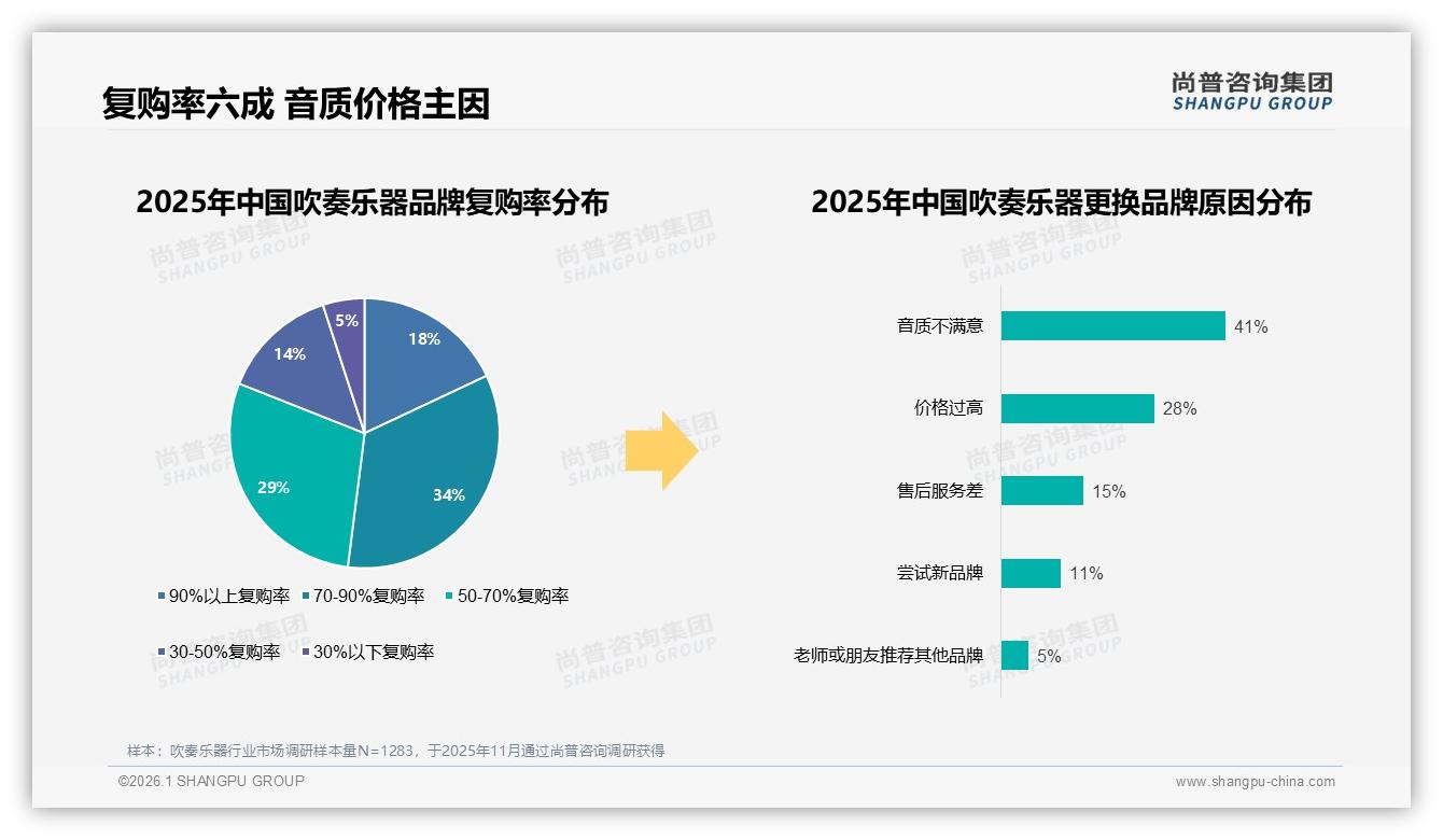 73%用户愿复购吹奏乐器但41%因音质差转投竞品——尚普咨询集团行业观察-2026年1月-吹奏乐器-38