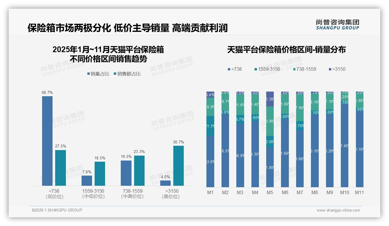 尚普咨询集团趋势雷达：天猫高端3150元以上占30.7%份额领跑全网-2026年1月-保险箱-38