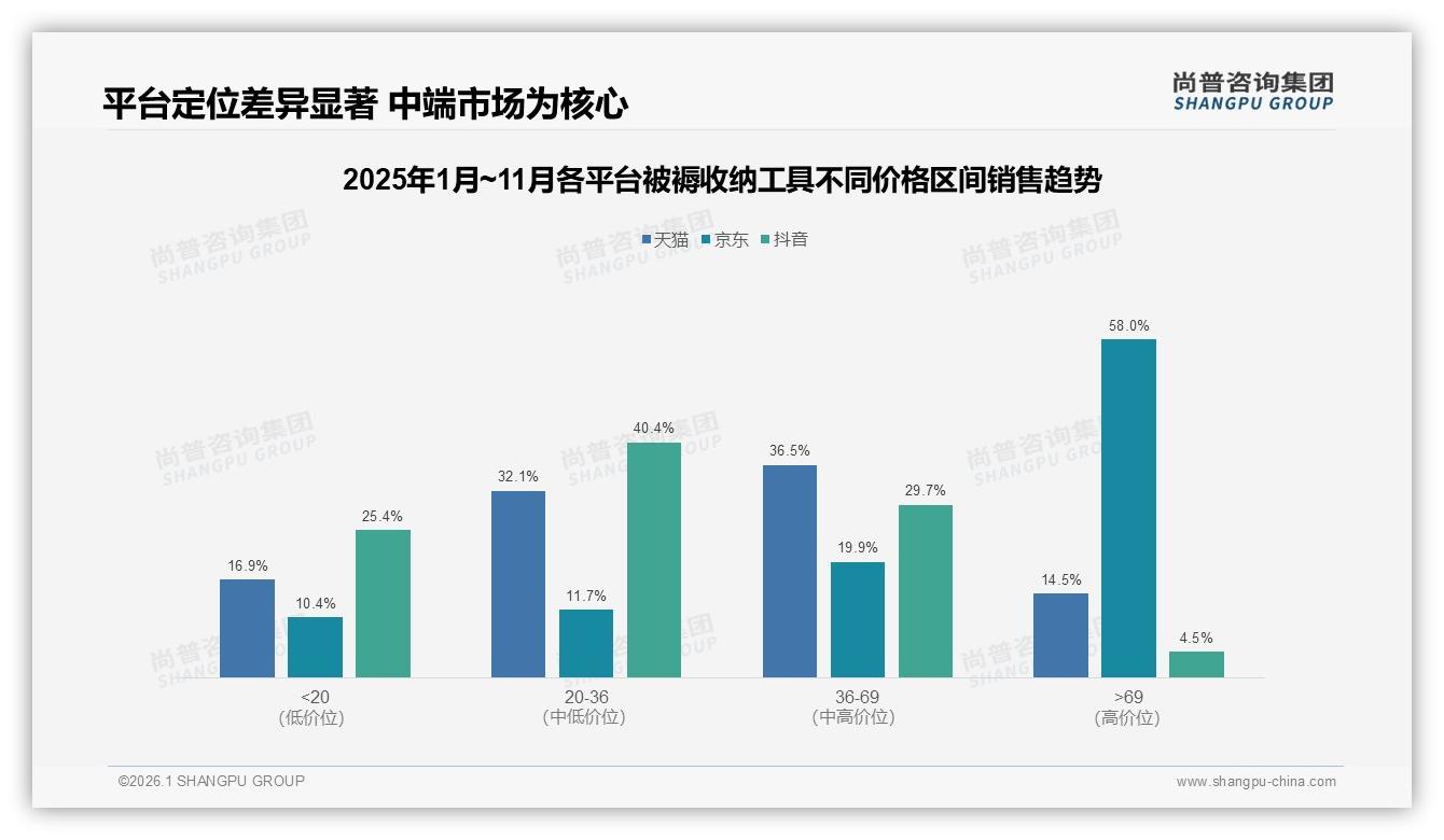 尚普咨询集团研报速览：64%促销敏感型用户推动被褥收纳工具价格战-2026年1月-被褥收纳工具-38