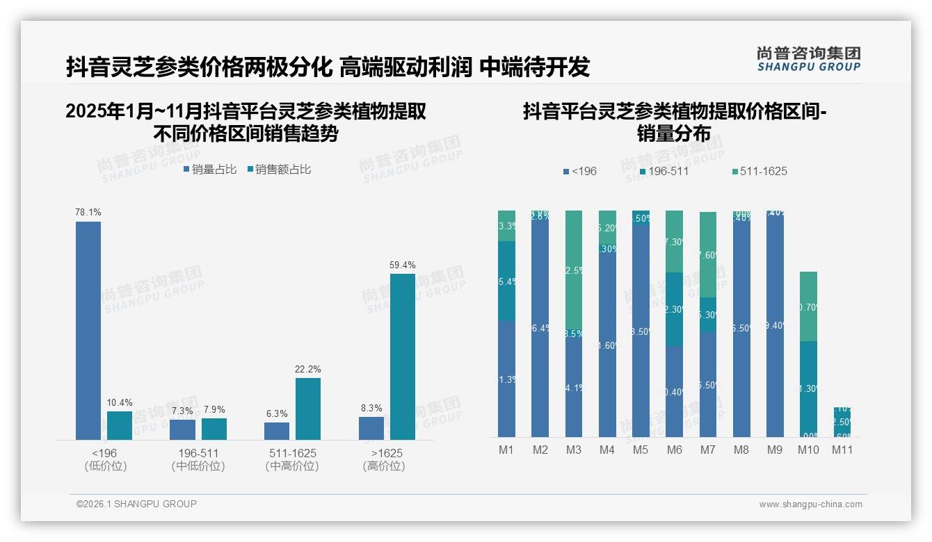 尚普咨询集团独家披露：天猫低价196元以下销量55%但仅贡献13%销售额，灵芝参类植物提取结构待升级-2026年1月-灵芝参类植物提取-38