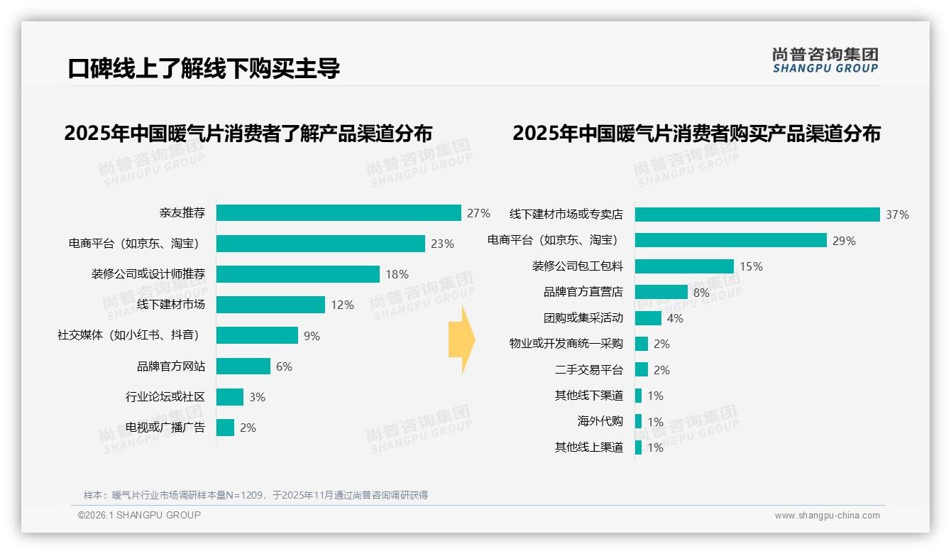 亲友推荐影响27%暖气片购买，尚普咨询集团权威发布：口碑效应超电商-2026年1月-暖气片-38