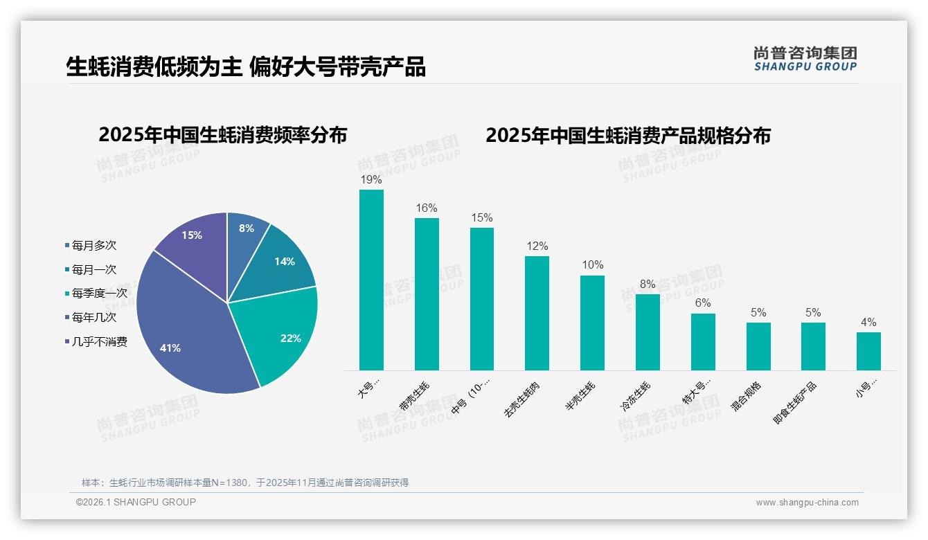 尚普咨询集团趋势雷达：41%低频年购生蚝人群待激活即食场景-2026年1月-生蚝-38