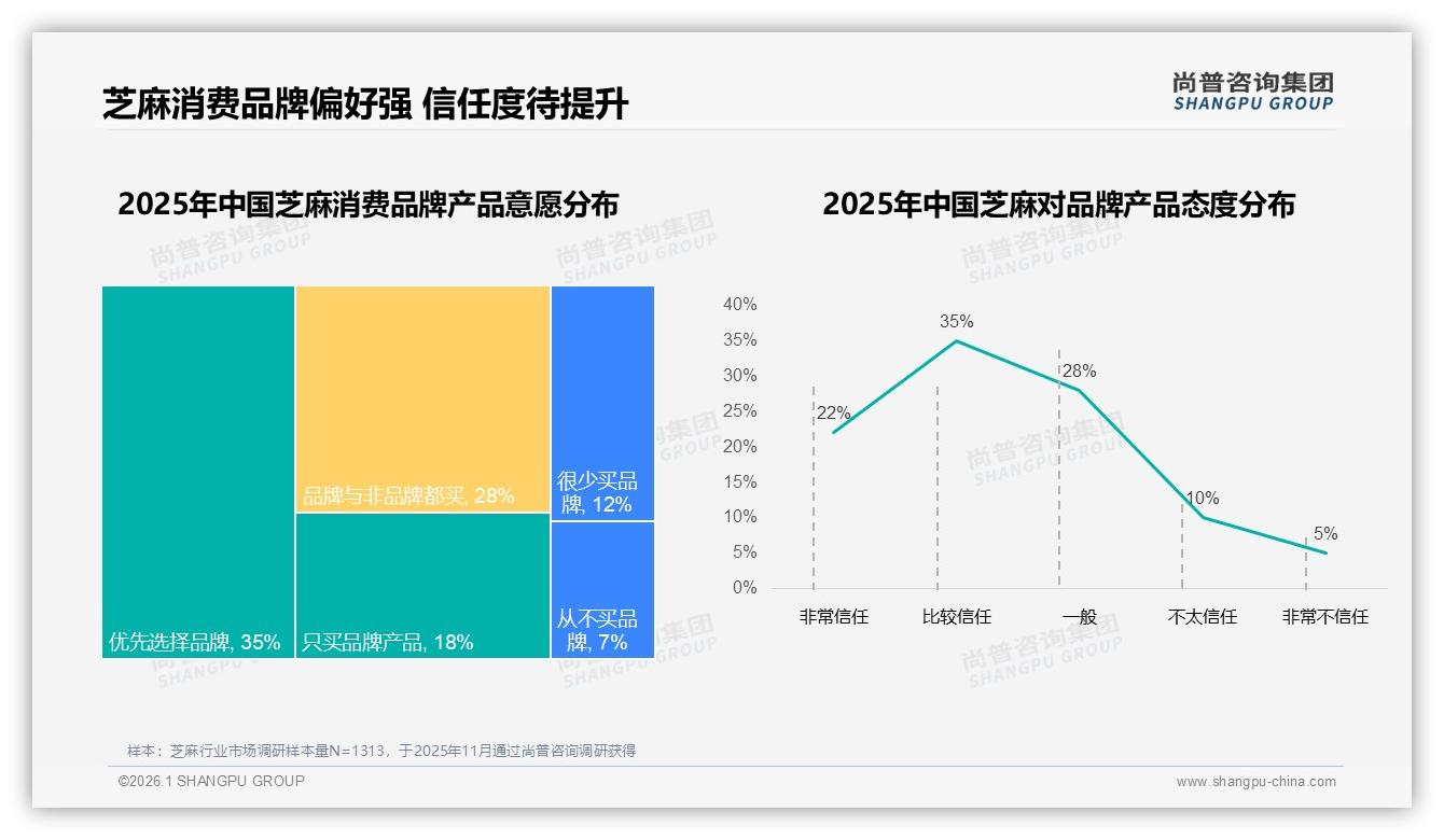 三线及以下城市占35%芝麻销量，下沉市场包装升级带来新增量——尚普咨询集团报告披露-2026年1月-芝麻-38