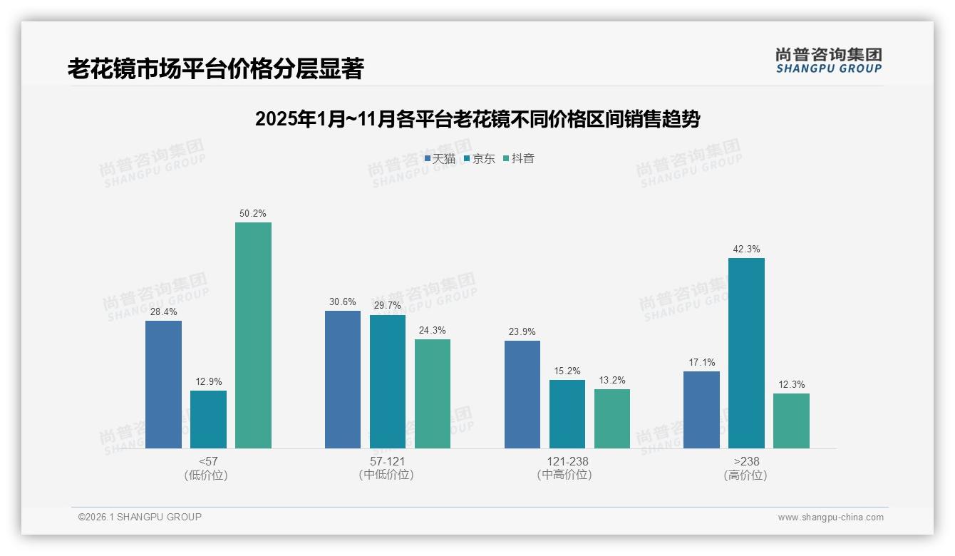 尚普咨询集团数据洞察：46岁以上人群占74%驱动老花镜低价高销-2026年1月-老花镜-38